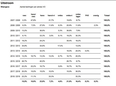 Uitstroomgegevens KC De Notenbalk tot en met 2018-2019